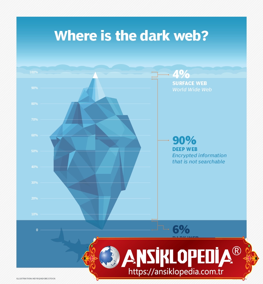 DarkWeb # DarkNET ( Karanlık Ağ ) Nedir ?