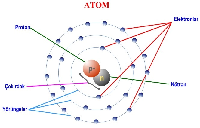 Atom ve Atomun Yapısı Hakkında Bilgiler